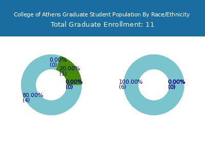 College of Athens 2025 Graduate Enrollment by Gender and Race chart