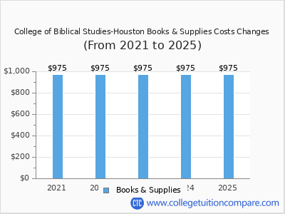 College of Biblical Studies-Houston 2025 books & supplies cost chart