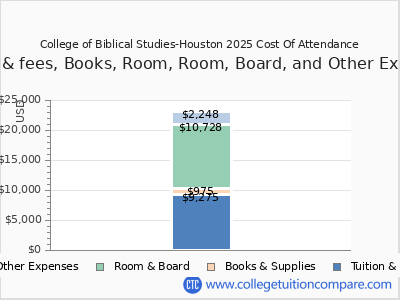College of Biblical Studies-Houston 2025 COA (cost of attendance) chart
