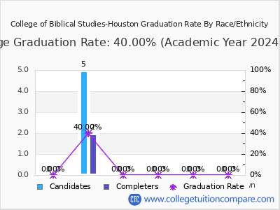 College of Biblical Studies-Houston graduation rate by race