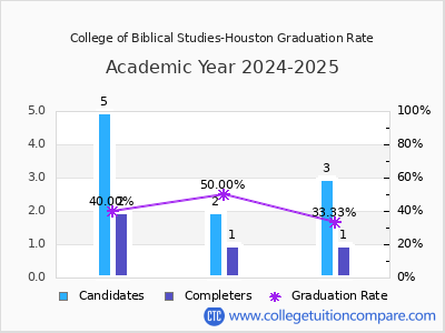 College of Biblical Studies-Houston graduation rate by gender
