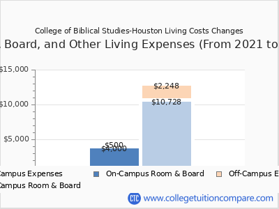 College of Biblical Studies-Houston 2025 room & board cost chart