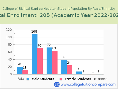 College of Biblical Studies-Houston 2023 Student Population by Gender and Race chart