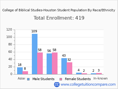 College of Biblical Studies-Houston 2025 Student Population by Gender and Race chart