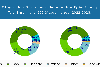 College of Biblical Studies-Houston 2023 Student Population by Gender and Race chart