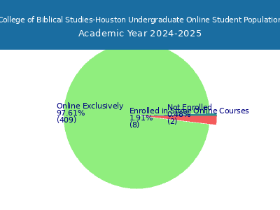 College of Biblical Studies-Houston 2025 Online Student Population chart