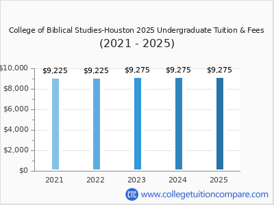 College of Biblical Studies-Houston 2025 undergraduate tuition chart