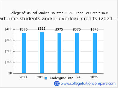 College of Biblical Studies-Houston 2025 cost per credit hour chart