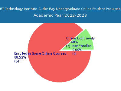 CBT Technology Institute-Cutler Bay 2023 Online Student Population chart