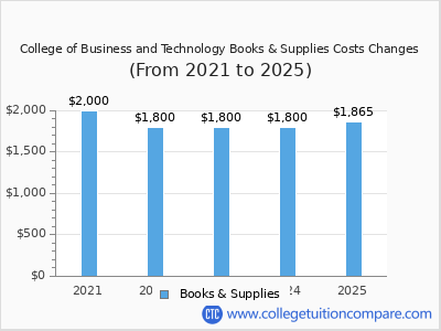 College of Business and Technology 2025 books & supplies cost chart