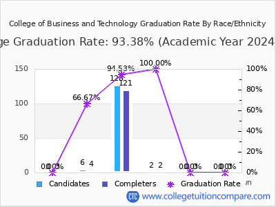 College of Business and Technology graduation rate by race