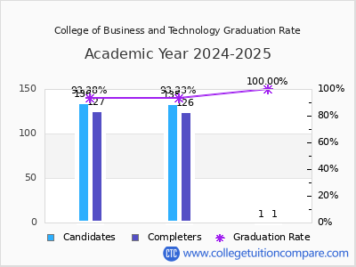 College of Business and Technology graduation rate by gender