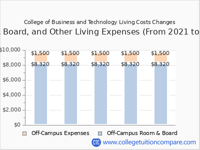 College of Business and Technology 2025 room & board cost chart