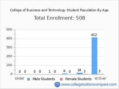 College of Business and Technology 2024 Student Population by Age chart