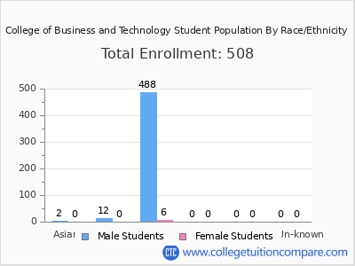 College of Business and Technology 2025 Student Population by Gender and Race chart