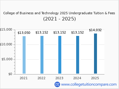 College of Business and Technology 2025 undergraduate tuition chart
