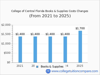 College of Central Florida 2025 books & supplies cost chart