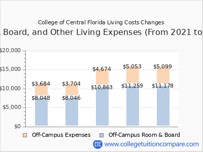 College of Central Florida 2025 room & board cost chart