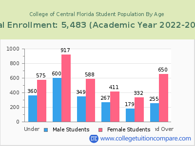 College of Central Florida 2023 Student Population by Age chart