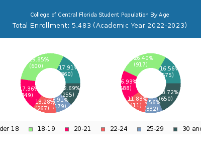 College of Central Florida 2023 Student Population Age Diversity Pie chart