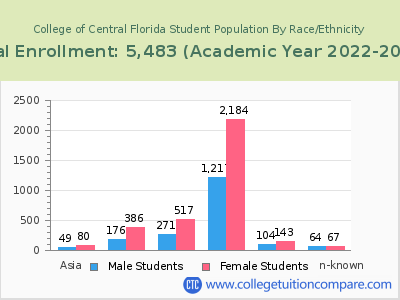 College of Central Florida 2023 Student Population by Gender and Race chart