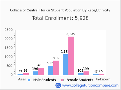 College of Central Florida 2025 Student Population by Gender and Race chart