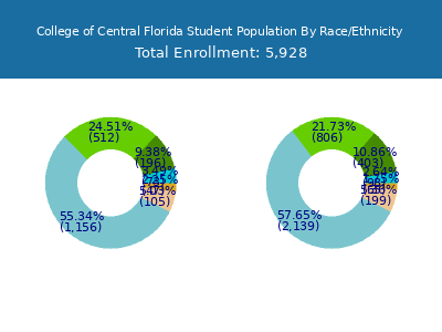 College of Central Florida 2025 Student Population by Gender and Race chart