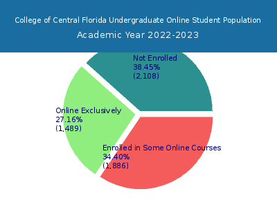 College of Central Florida 2023 Online Student Population chart