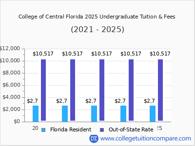 College of Central Florida 2025 undergraduate tuition chart