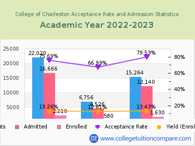 College of Charleston 2023 Acceptance Rate By Gender chart
