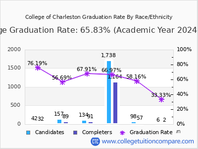 College of Charleston graduation rate by race