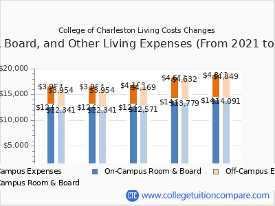 College of Charleston 2025 room & board cost chart