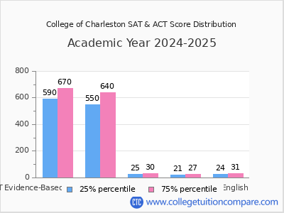 College of Charleston 2025 SAT and ACT Score Chart
