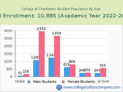 College of Charleston 2023 Student Population by Age chart