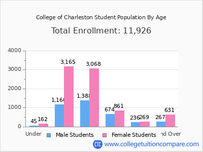 College of Charleston 2025 Student Population by Age chart