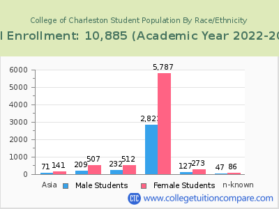 College of Charleston 2023 Student Population by Gender and Race chart