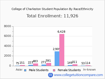 College of Charleston 2025 Student Population by Gender and Race chart