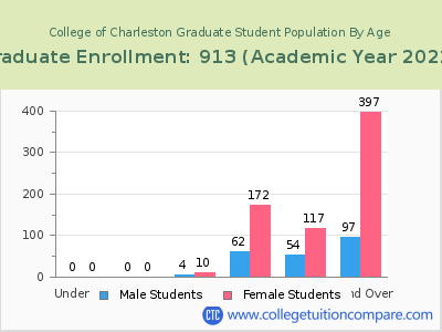 College of Charleston 2023 Graduate Enrollment by Age chart