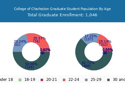 College of Charleston 2025 Graduate Enrollment Age Diversity Pie chart