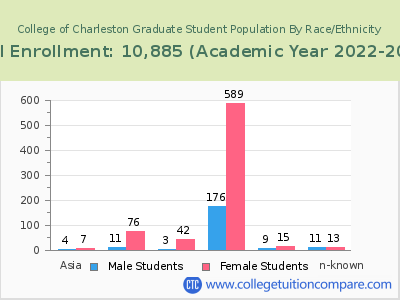 College of Charleston 2023 Graduate Enrollment by Gender and Race chart