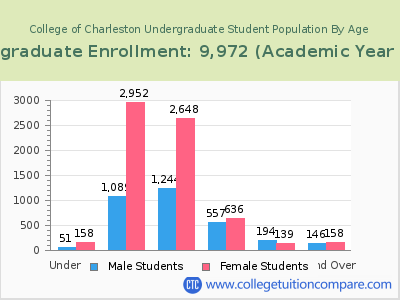 College of Charleston 2023 Undergraduate Enrollment by Age chart