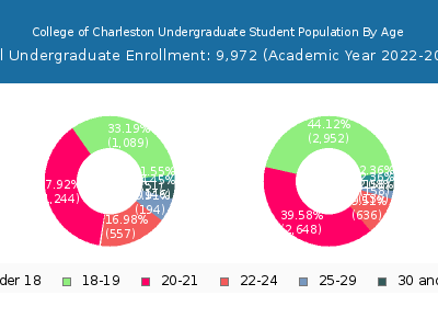 College of Charleston 2023 Undergraduate Enrollment Age Diversity Pie chart