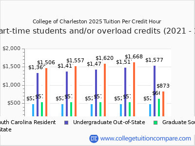 College of Charleston - Tuition & Fees, Net Price
