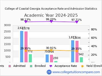 College of Coastal Georgia 2025 Acceptance Rate By Gender chart