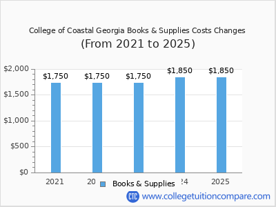 College of Coastal Georgia 2025 books & supplies cost chart