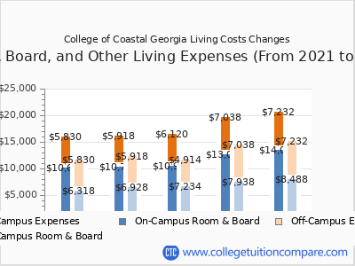 College of Coastal Georgia 2025 room & board cost chart