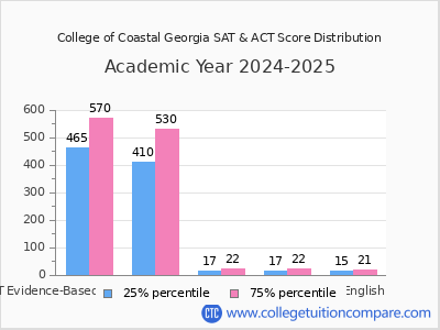 College of Coastal Georgia 2025 SAT and ACT Score Chart