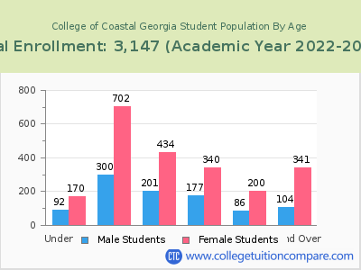 College of Coastal Georgia 2023 Student Population by Age chart