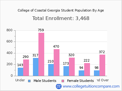 College of Coastal Georgia 2025 Student Population by Age chart