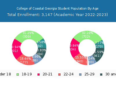 College of Coastal Georgia 2023 Student Population Age Diversity Pie chart